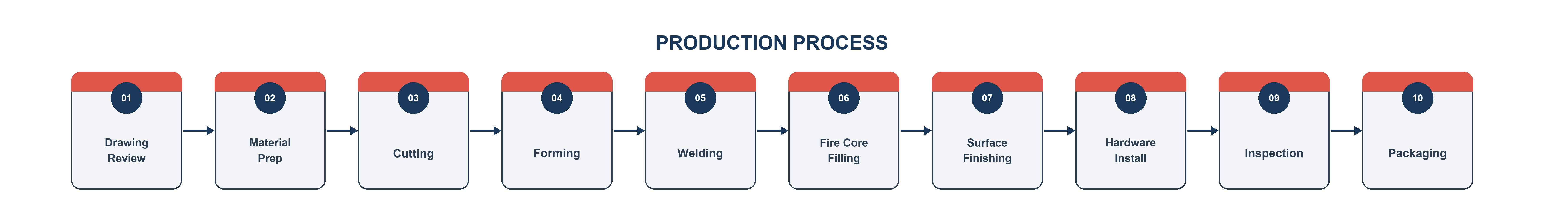 production-process-flow